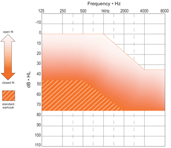Clik Fitting Range Audiogram